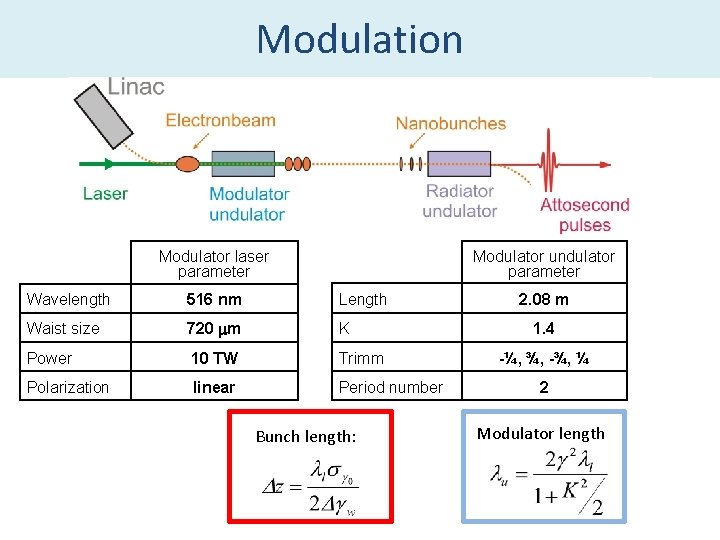 Modulation Modulator undulator parameter Modulator laser parameter Wavelength 516 nm Length Waist size 720