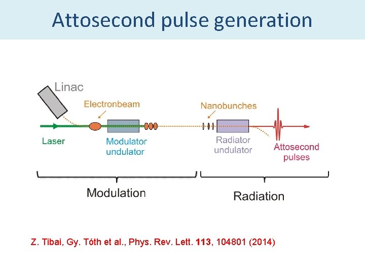 Attosecond pulse generation Z. Tibai, Gy. Tóth et al. , Phys. Rev. Lett. 113,