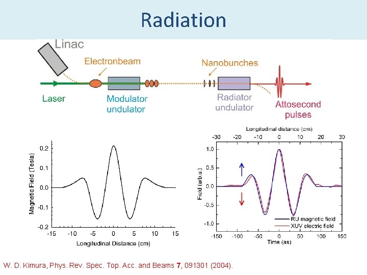 Radiation W. D. Kimura, Phys. Rev. Spec. Top. Acc. and Beams 7, 091301 (2004).
