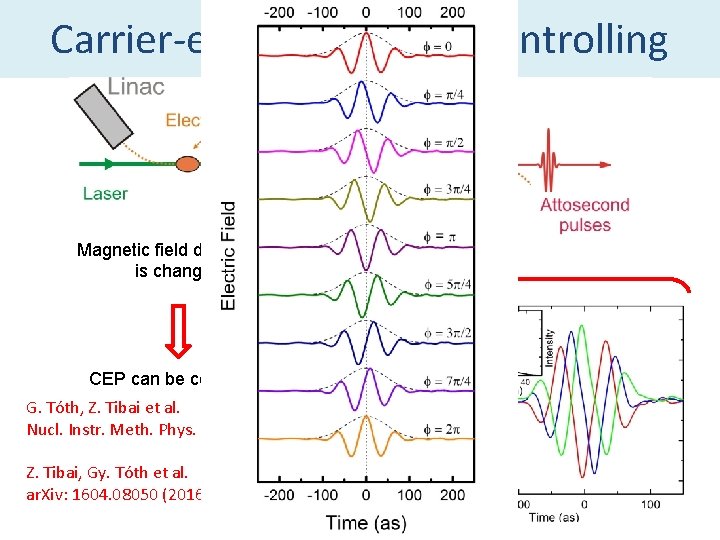 Carrier-envelope phase controlling Magnetic field distribution is changed CEP can be controlled G. Tóth,