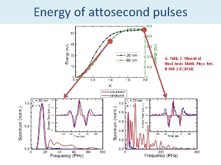 Energy of attosecond pulses G. Tóth, Z. Tibai et al. Nucl. Instr. Meth. Phys.