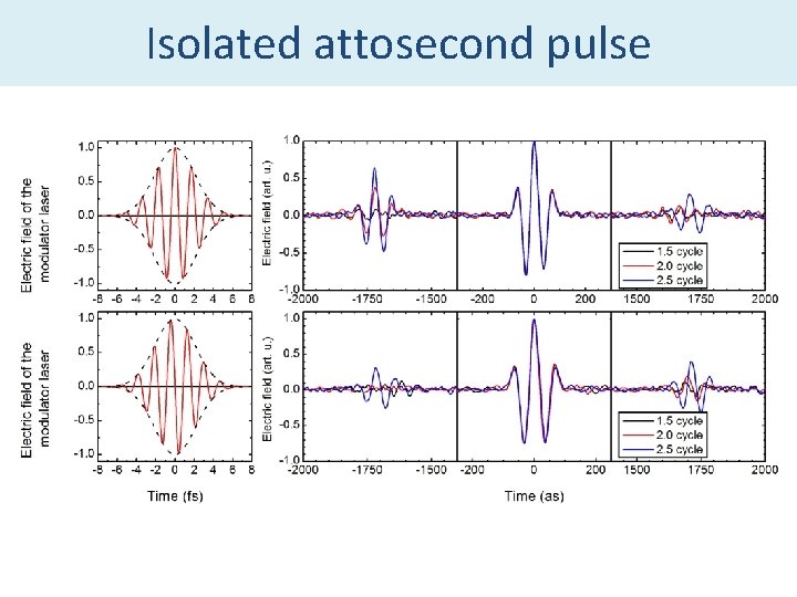 Isolated attosecond pulse 