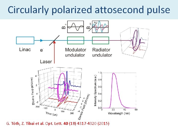 Circularly polarized attosecond pulse G. Tóth, Z. Tibai et al. Opt. Lett. 40 (18)