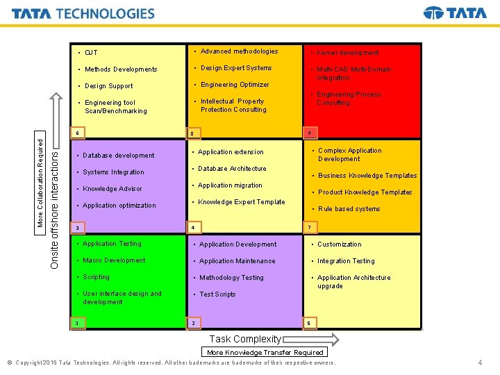  • OJT • Advanced methodologies • Kernel development • Methods Developments • Design