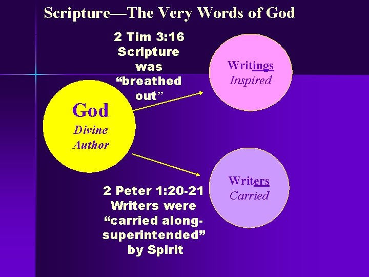 Scripture—The Very Words of God 2 Tim 3: 16 Scripture was “breathed out” Writings