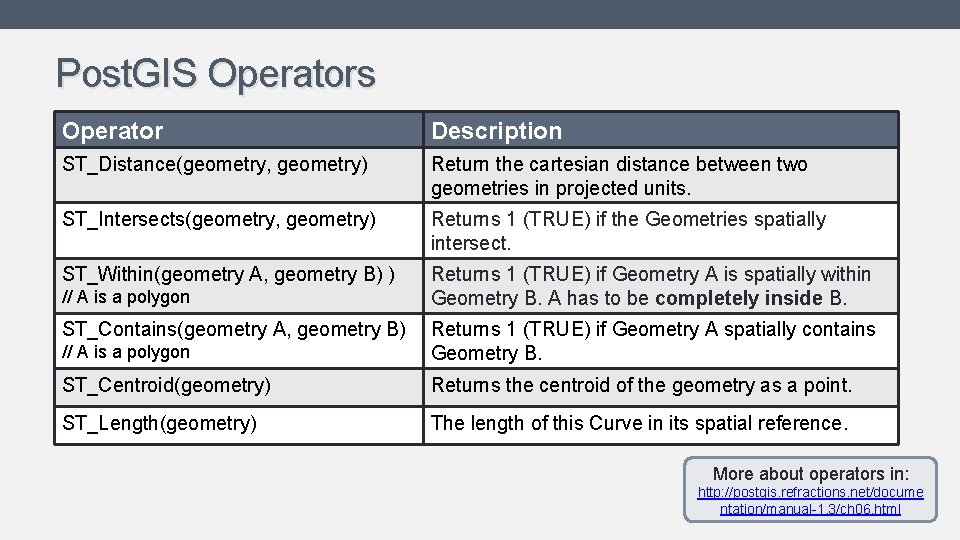 Post. GIS Operators Operator Description ST_Distance(geometry, geometry) Return the cartesian distance between two geometries Post. GIS Operators Operator Description ST_Distance(geometry, geometry) Return the cartesian distance between two geometries