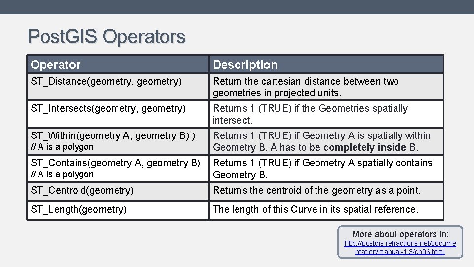 Post. GIS Operators Operator Description ST_Distance(geometry, geometry) Return the cartesian distance between two geometries