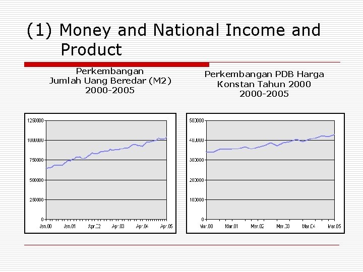 (1) Money and National Income and Product Perkembangan Jumlah Uang Beredar (M 2) 2000