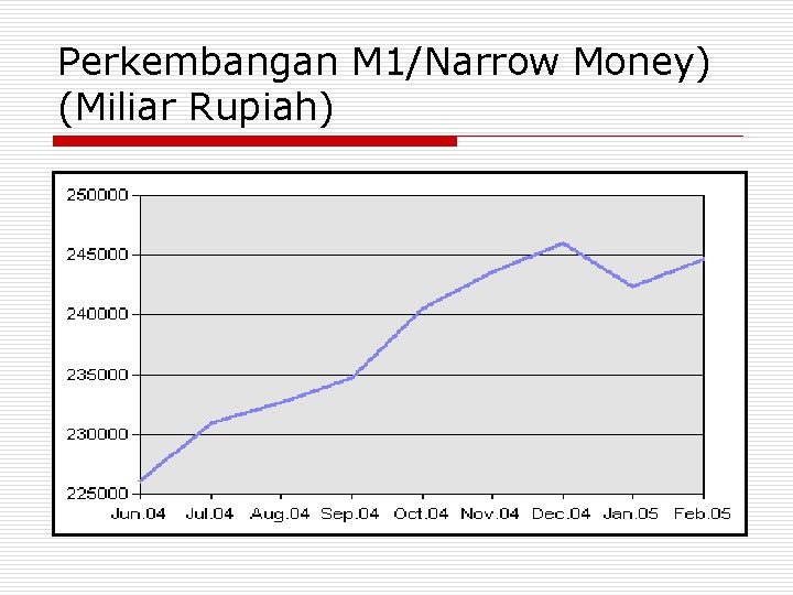 Perkembangan M 1/Narrow Money) (Miliar Rupiah) 