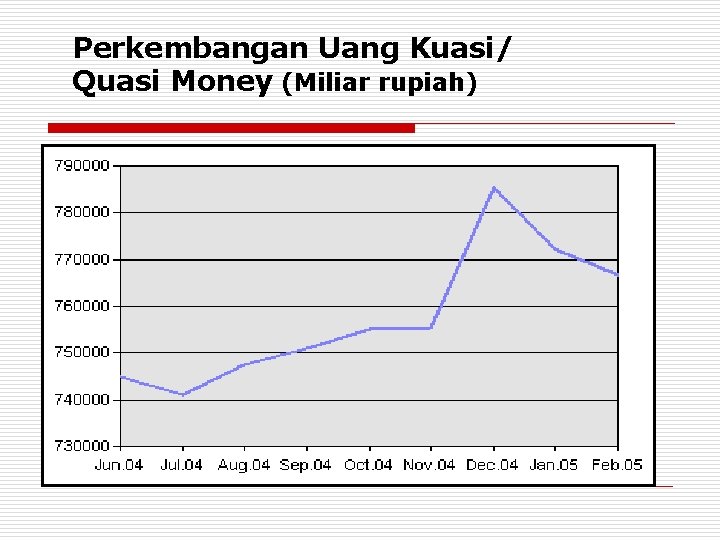 Perkembangan Uang Kuasi/ Quasi Money (Miliar rupiah) 