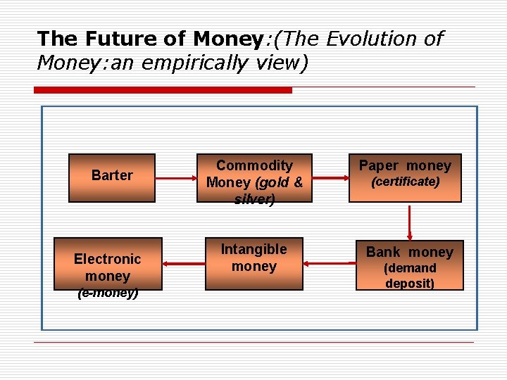 The Future of Money: (The Evolution of Money: an empirically view) Barter Electronic money