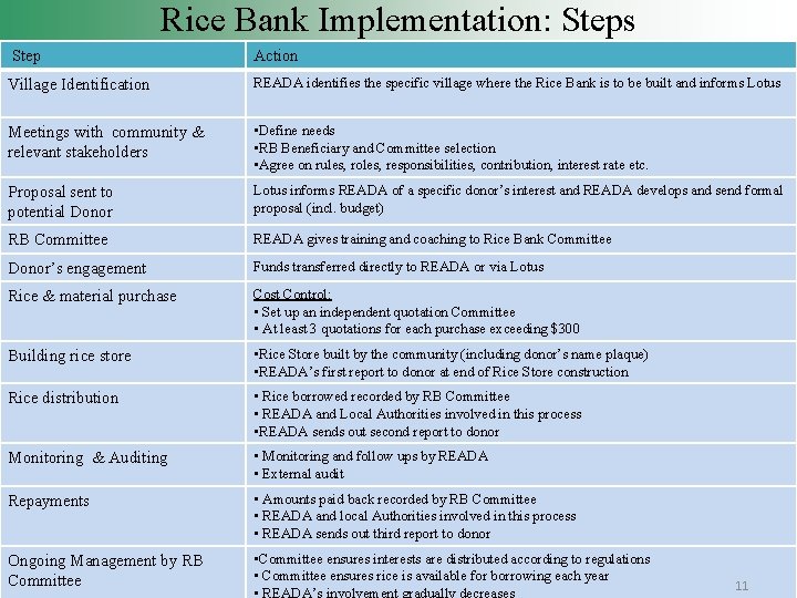 Rice Bank Implementation: Steps Step Action Village Identification READA identifies the specific village where