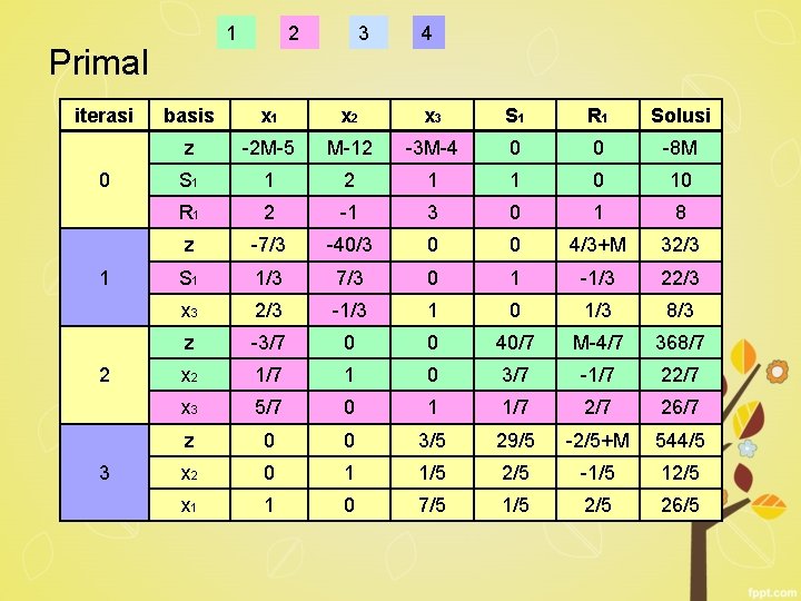 1 Primal iterasi 0 1 2 3 4 basis x 1 x 2 x