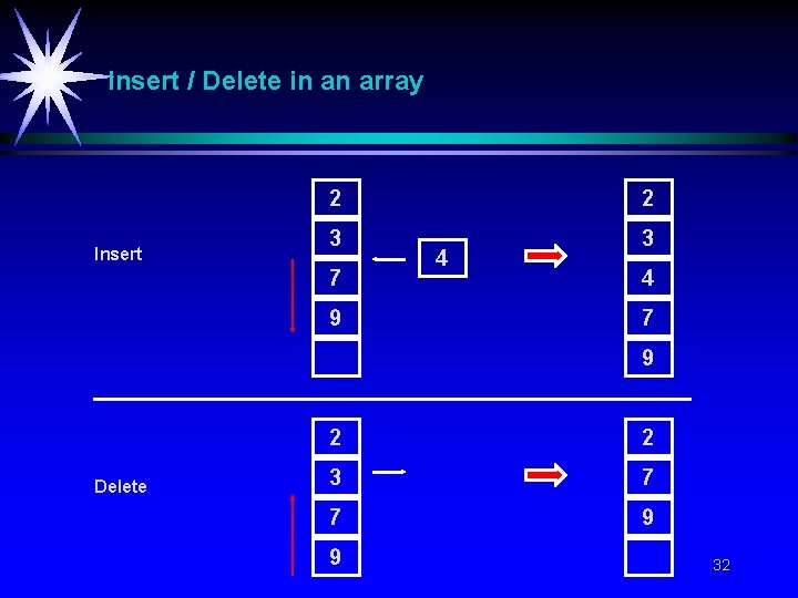 Insert / Delete in an array Insert 2 2 3 3 7 9 4