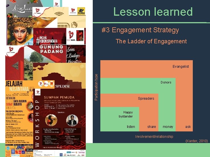 Lesson learned #3 Engagement Strategy The Ladder of Engagement Participation type Evangelist Donors Spreaders