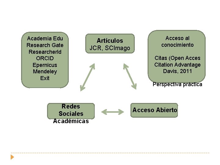 Academia Edu Research Gate Researcherld ORCID Epernicus Mendeley Exit Artículos JCR, SCImago Acceso al