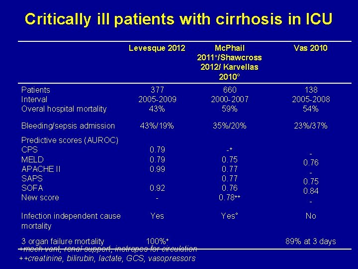 Critically ill patients with cirrhosis in ICU Levesque 2012 Mc. Phail 2011+/Shawcross 2012/ Karvellas