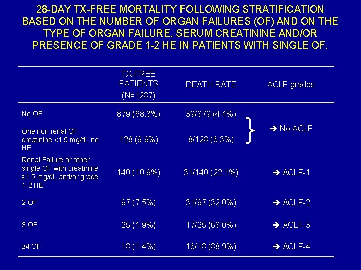 28 -DAY TX-FREE MORTALITY FOLLOWING STRATIFICATION BASED ON THE NUMBER OF ORGAN FAILURES (OF)