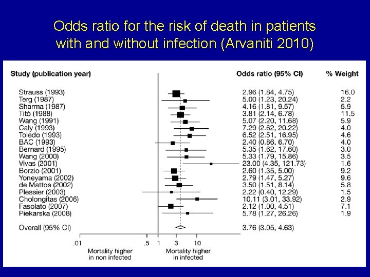 Odds ratio for the risk of death in patients with and without infection (Arvaniti