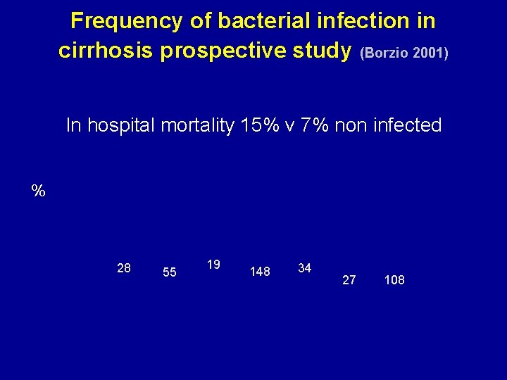 Frequency of bacterial infection in cirrhosis prospective study (Borzio 2001) In hospital mortality 15%