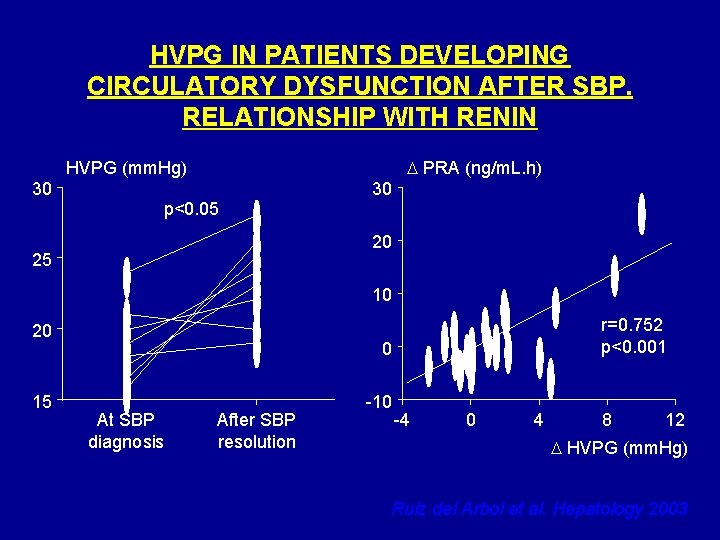 HVPG IN PATIENTS DEVELOPING CIRCULATORY DYSFUNCTION AFTER SBP. RELATIONSHIP WITH RENIN D PRA (ng/m.