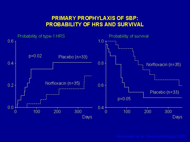 PRIMARY PROPHYLAXIS OF SBP: PROBABILITY OF HRS AND SURVIVAL Probability of type-1 HRS Probability