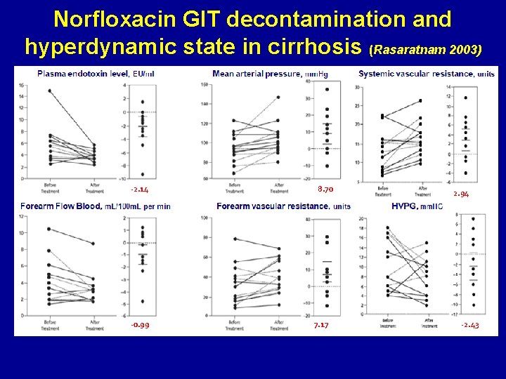 Norfloxacin GIT decontamination and hyperdynamic state in cirrhosis (Rasaratnam 2003) -2. 14 -0. 99