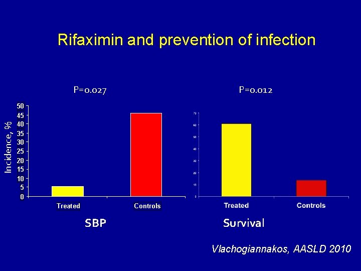 Rifaximin and prevention of infection Incidence, % P=0. 027 P=0. 012 50 45 40