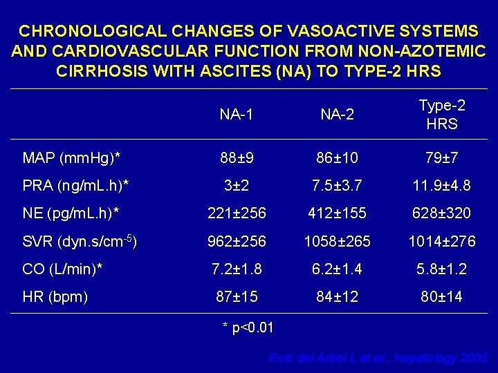 CHRONOLOGICAL CHANGES OF VASOACTIVE SYSTEMS AND CARDIOVASCULAR FUNCTION FROM NON-AZOTEMIC CIRRHOSIS WITH ASCITES (NA)