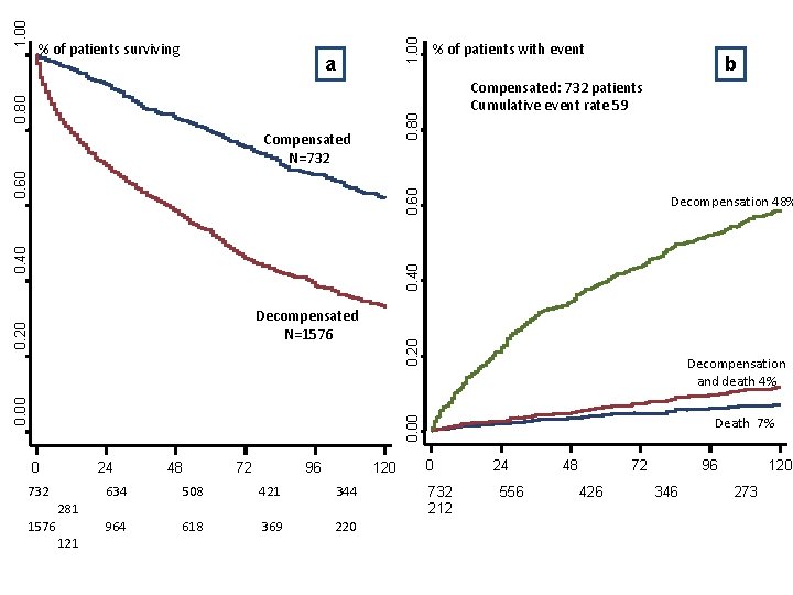 1. 00 a % of patients with event Decompensation 48% 0. 40 0. 60