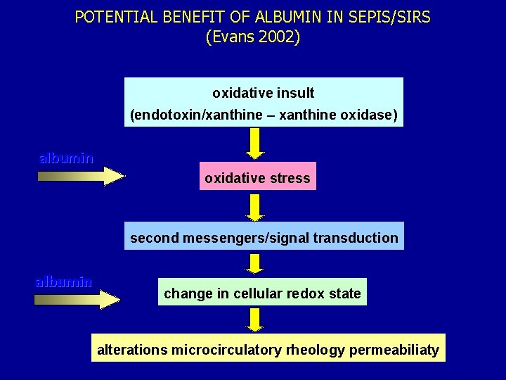 POTENTIAL BENEFIT OF ALBUMIN IN SEPIS/SIRS (Evans 2002) oxidative insult (endotoxin/xanthine – xanthine oxidase)