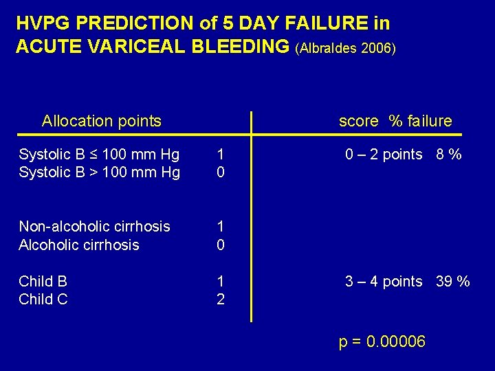 HVPG PREDICTION of 5 DAY FAILURE in ACUTE VARICEAL BLEEDING (Albraldes 2006) Allocation points