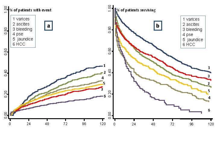 1. 00 a % of patients surviving 1 varices 2 ascites 3 bleeding 4