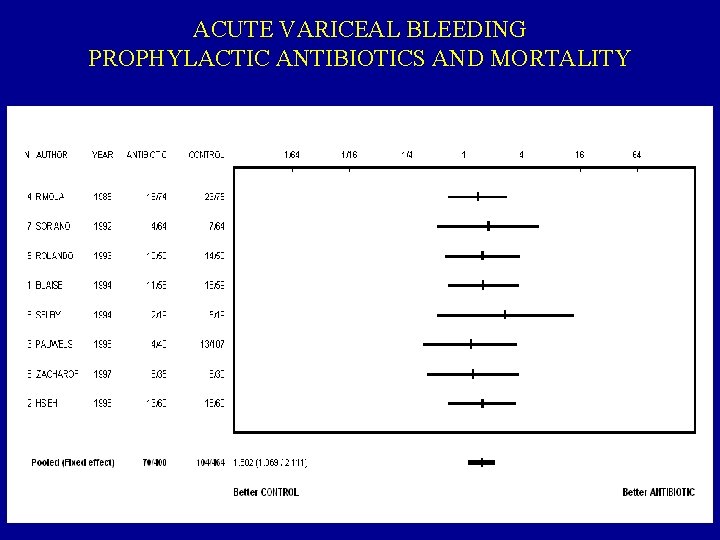 ACUTE VARICEAL BLEEDING PROPHYLACTIC ANTIBIOTICS AND MORTALITY 