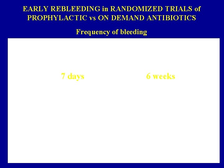 EARLY REBLEEDING in RANDOMIZED TRIALS of PROPHYLACTIC vs ON DEMAND ANTIBIOTICS Frequency of bleeding