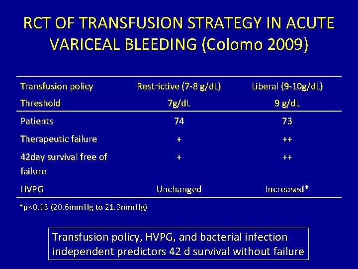 RCT OF TRANSFUSION STRATEGY IN ACUTE VARICEAL BLEEDING (Colomo 2009) Transfusion policy Restrictive (7