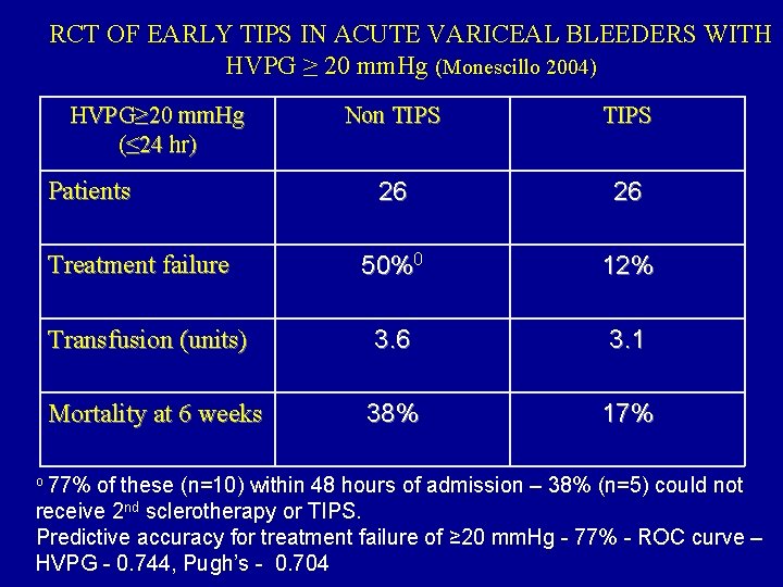 RCT OF EARLY TIPS IN ACUTE VARICEAL BLEEDERS WITH HVPG ≥ 20 mm. Hg