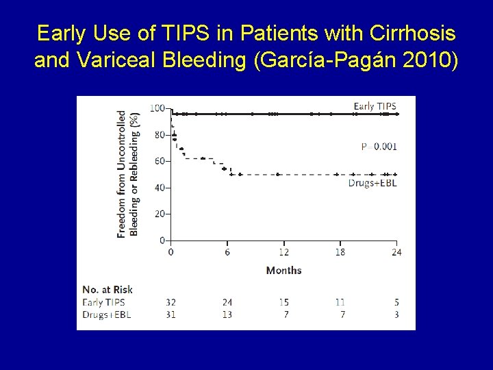 Early Use of TIPS in Patients with Cirrhosis and Variceal Bleeding (García-Pagán 2010) 