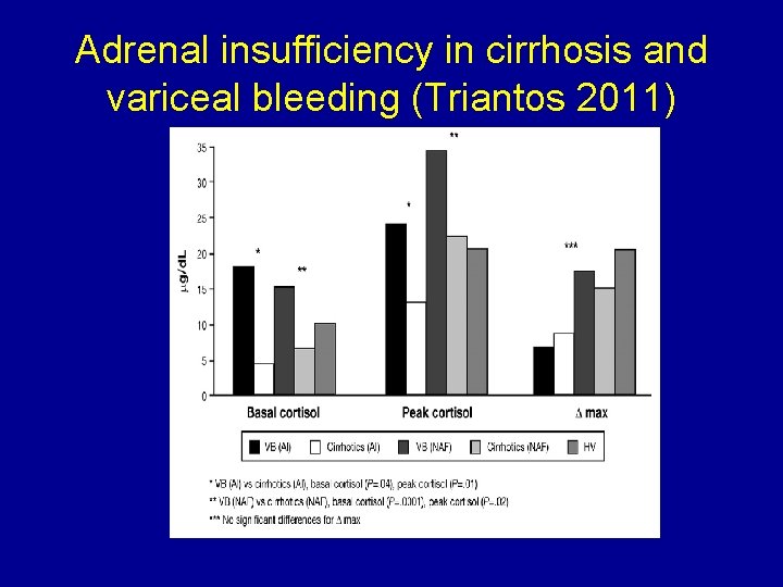 Adrenal insufficiency in cirrhosis and variceal bleeding (Triantos 2011) 