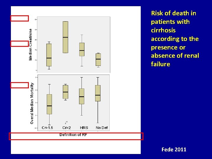 Risk of death in patients with cirrhosis according to the presence or absence of