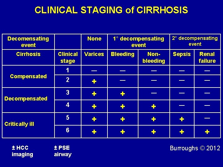 CLINICAL STAGING of CIRRHOSIS Decomensating event Cirrhosis Compensated Decompensated Critically ill ± HCC imaging