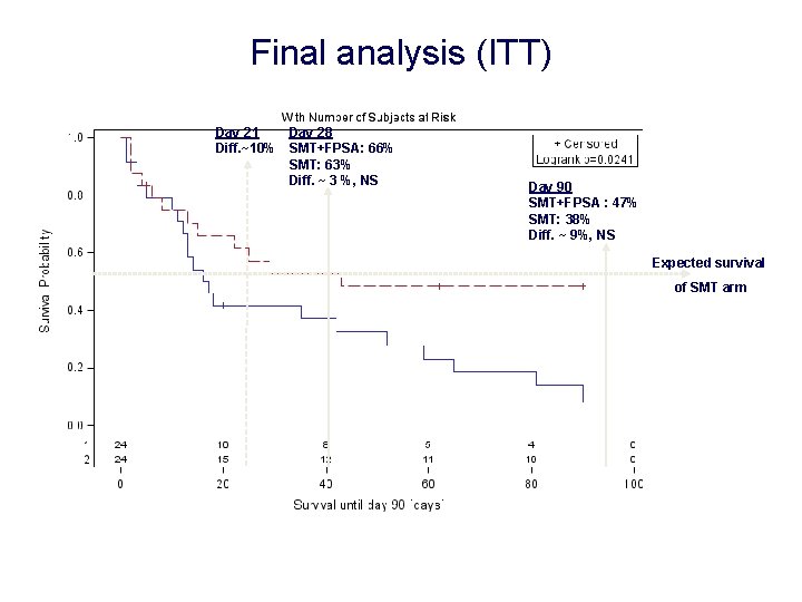 Final analysis (ITT) Day 21 Day 28 Diff. ~10% SMT+FPSA: 66% SMT: 63% Diff.