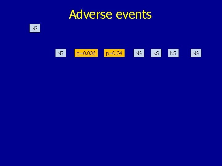 Adverse events NS NS p=0. 006 p=0. 04 NS NS 