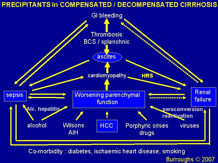 PRECIPITANTS in COMPENSATED / DECOMPENSATED CIRRHOSIS GI bleeding Thrombosis BCS / splanchnic ascites cardiomyopathy