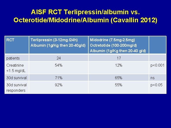 AISF RCT Terlipressin/albumin vs. Octerotide/Midodrine/Albumin (Cavallin 2012) RCT Terlipressin (3 -12 mg /24 h)