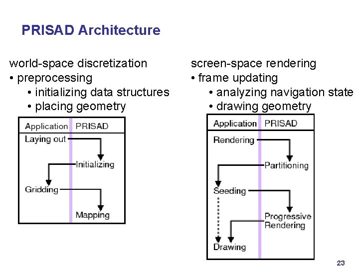 PRISAD Architecture world-space discretization • preprocessing • initializing data structures • placing geometry screen-space