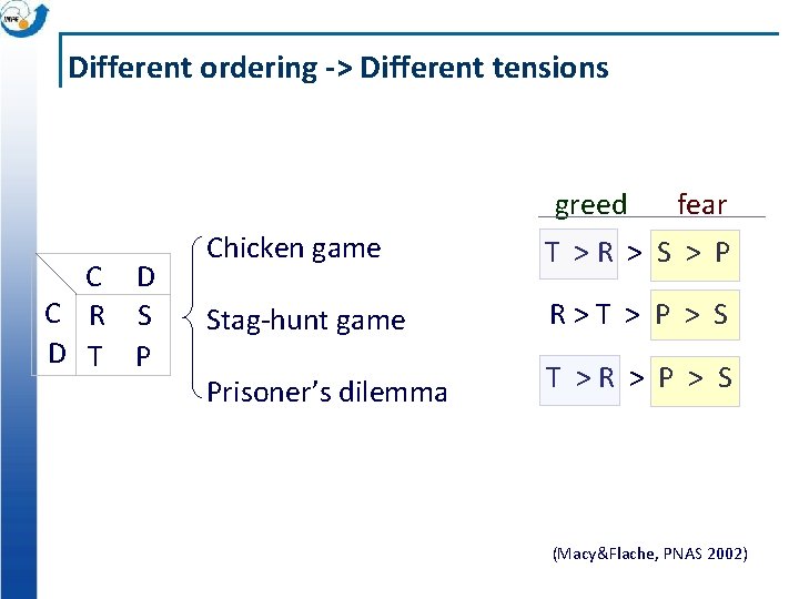 Different ordering -> Different tensions greed fear C D C R S D T