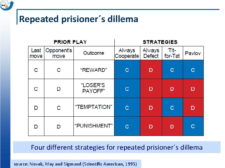 Repeated prisioner´s dillema Four different strategies for repeated prisioner´s dillema source: Novak, May and