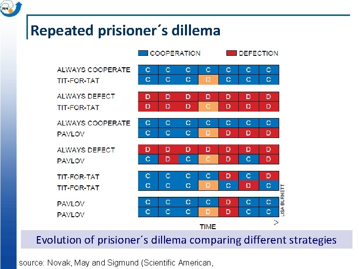 Repeated prisioner´s dillema Evolution of prisioner´s dillema comparing different strategies source: Novak, May and