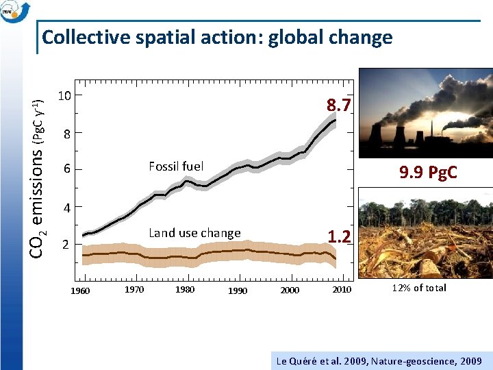 CO 2 emissions (Pg. C y-1) Collective spatial action: global change 10 8. 7
